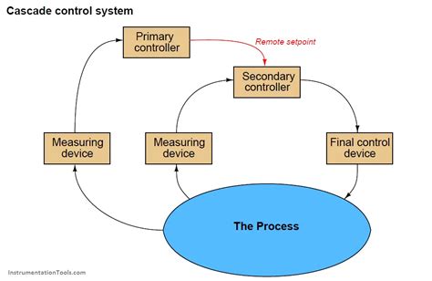 Cascade Control - Inst Tools