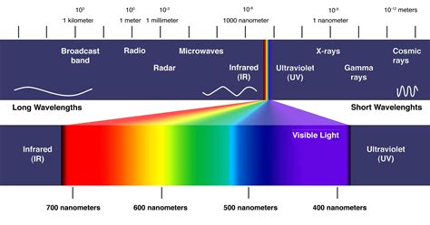 Electromagnetic spectrum, Visible light spectrum, Visible light
