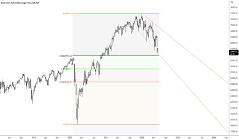 DJI Chart — Dow Jones Index — TradingView — India