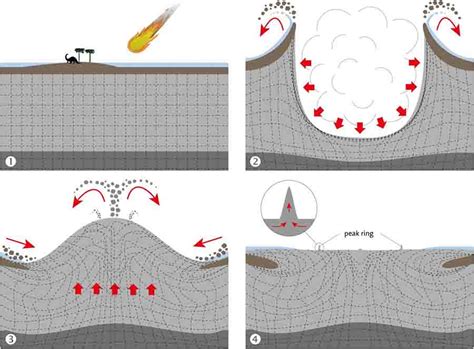 The formation of large meteorite craters is unraveled | Geology Page