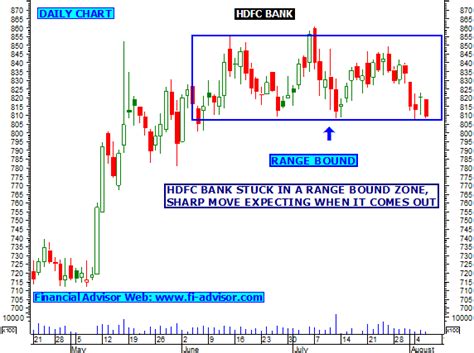 HDFC BANK Share Tips, Technical Analysis Chart, Intraday Stock Trading ...