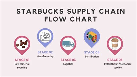 Starbucks Supply Chain Issues and Management - Financial Falconet