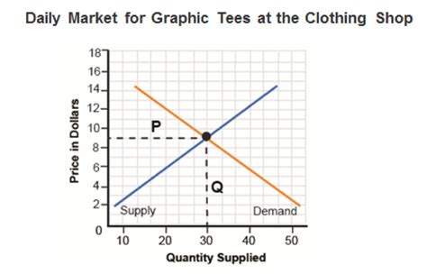 What does "Q” represent on the graph? A. the point where equilibrium is ...