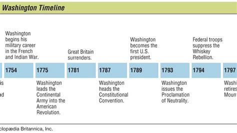 Timeline Of George Washington