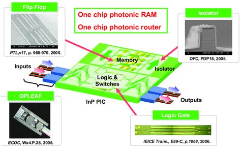 Image of a future large scale digital photonic integrated circuit (PLSI ...