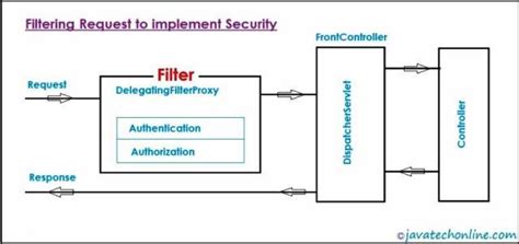 How To Implement Security In Spring Boot Project? - JavaTechOnline