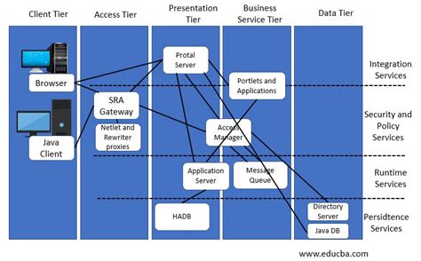 Logical Architecture | An Overview on Components of Logical Architecture