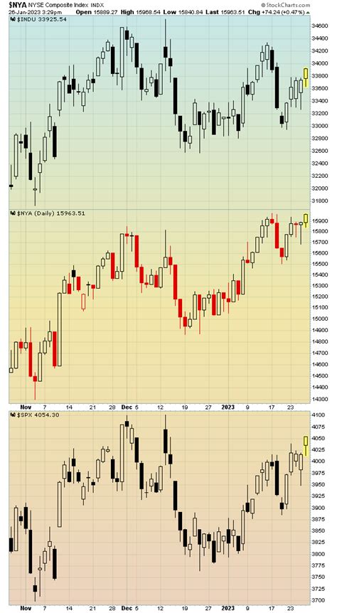 January 26, 2023- Intraday – SevenSentinels.com