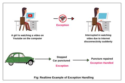 Exception Handling in Java | Types, Example - Scientech Easy