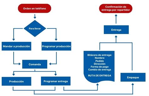 Top 100+ imagen ejemplos de diagramas de produccion - Abzlocal.mx