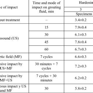 Strength of cement and sand mortar. | Download Table