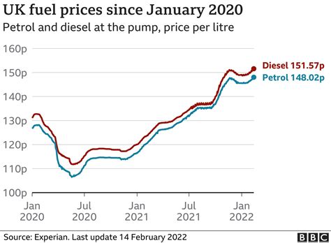 Petrol and diesel prices reach new record high - BBC News