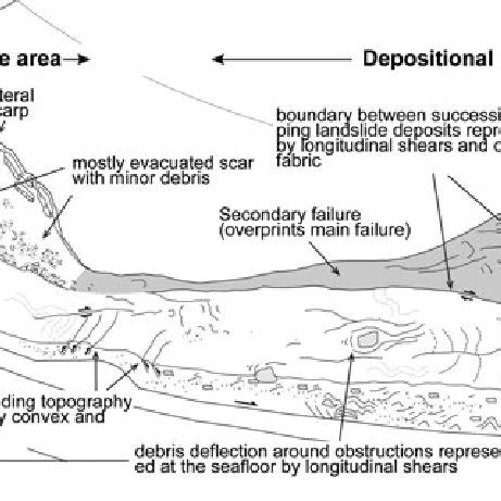 (PDF) Submarine Landslides