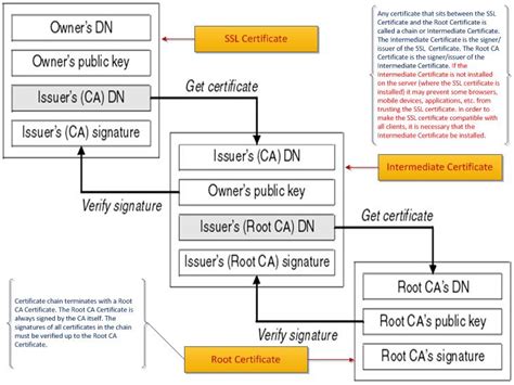 What is certificate chains and how does certificate chains work.