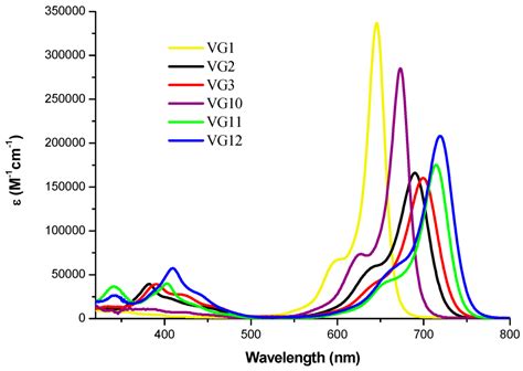 Energies | Special Issue : Dye Sensitized Solar Cells