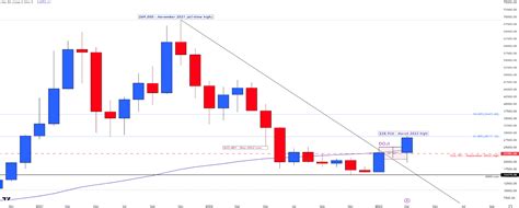 Bitcoin Technical Outlook: Candlestick Patterns Suggest Bullish Continuation is Possible in Q2