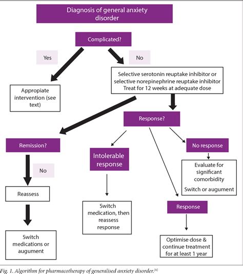 Figure 1 from Generalised anxiety disorder : The South African Society ...