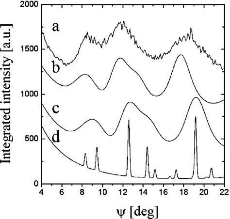 Measured and simulated powder diffraction patterns. The measured curve... | Download Scientific ...