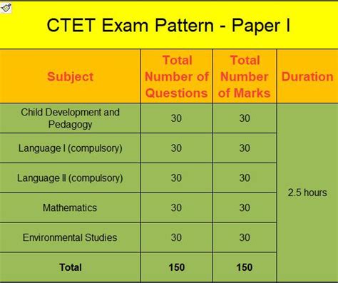 CTET Online form 2020 and syllabus for paper 1 and 2 - Currency Khabar