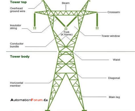 Detailing And Fabricating Transmission Towers Using Tekla, 54% OFF