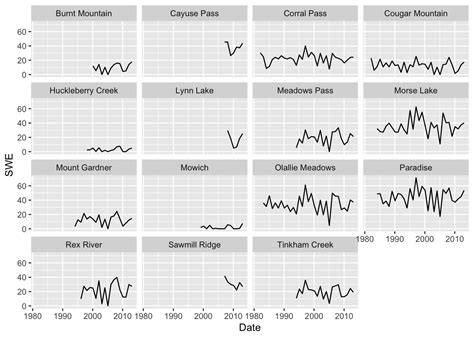 11.2 Example: Snotel Data | Applied Time Series Analysis for Fisheries and Environmental Sciences