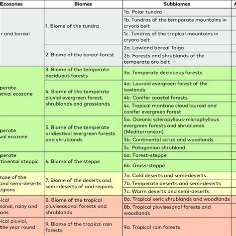 (PDF) A vector map of the world’s terrestrial biotic units: subbiomes, biomes, ecozones and domains