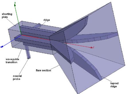 What are the different types of horn antenna?