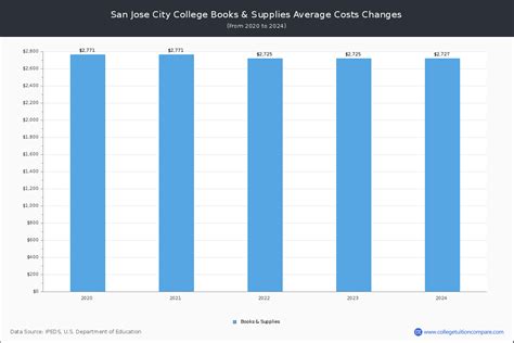 San Jose City College - Tuition & Fees, Net Price