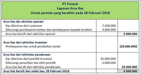 Contoh Laporan Arus Kas Cash Flow Excel – Berbagai Contoh