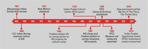 The Indian Pueblo Cultural Center Marks 45th Anniversary ON AUGUST 28 ...