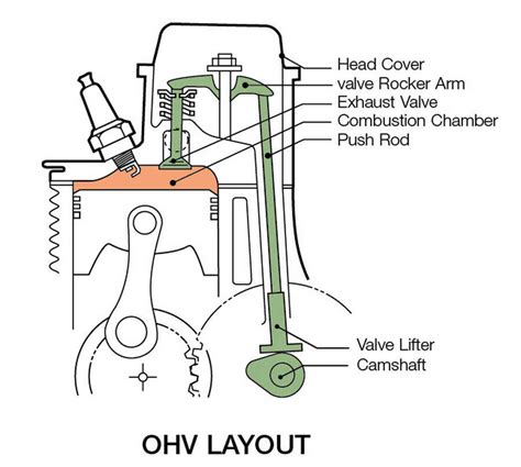 OHV - Honda engines