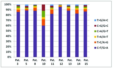 Mutation spectrum for each patient. C > T transitions account for 85.6% ...