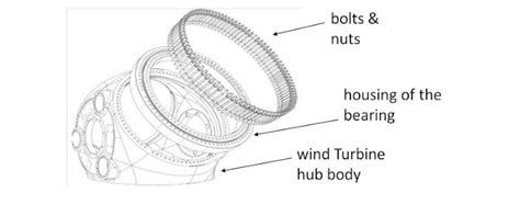 Assembly process of the bearing on the wind turbine hub (picture ...