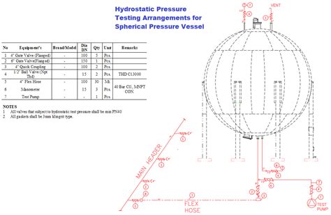 Hydrostatic Pressure Testing of Spherical Pressure Vessels – Method Statement - Project ...