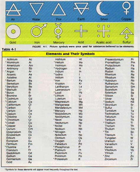 How to write the chemical symbol for element