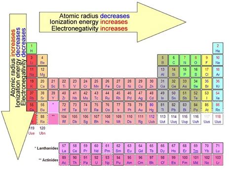 Electronegativity: measure of an atom's ability to attract electrons to itself in a covalent ...