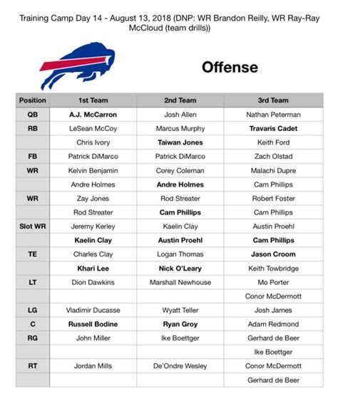 Bills Training Camp Depth Chart - Day 14