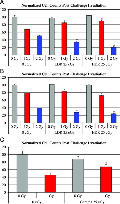 Human neural precursor cells exposed to priming doses to irradiation... | Download Scientific ...