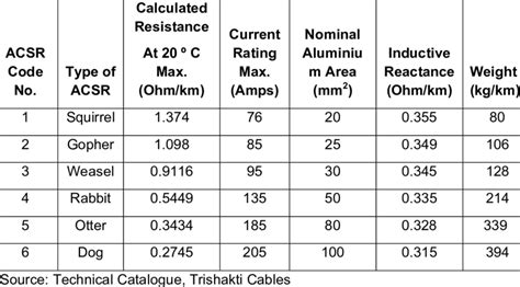 Acsr Cable Chart: A Visual Reference of Charts | Chart Master