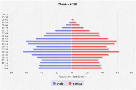 China Age structure - Demographics