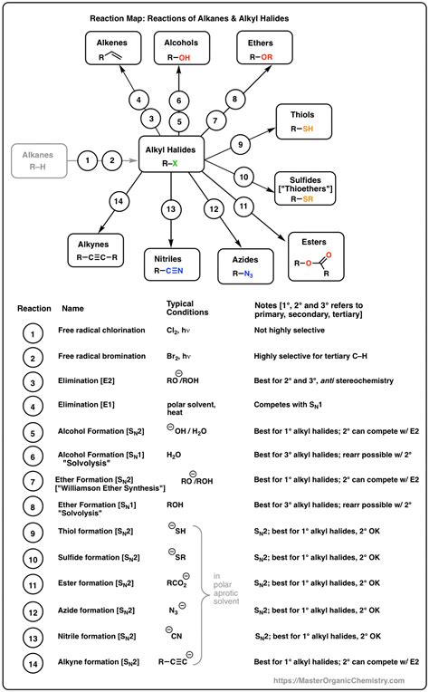 Alkyl Halide Reaction Map - 14 Key Reactions Of Alkyl Halides Organic Chemistry Notes, Organic ...