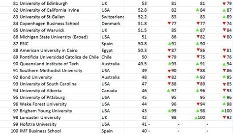 Global B-School Rankings 2018