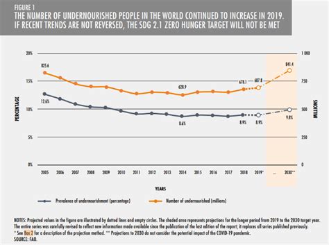 World Hunger Statistics Charts