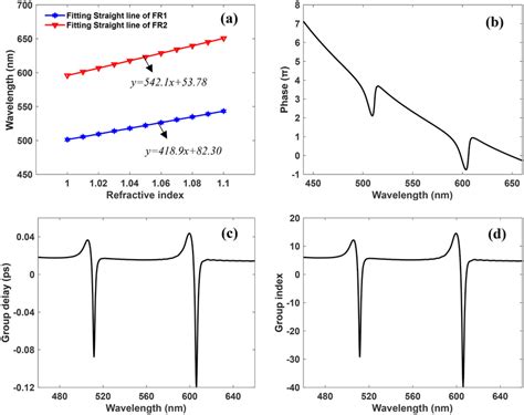 a Variations of Fano resonance wavelengths as functions of analyte ...