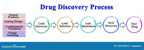 Drug Discovery Process stock illustration. Illustration of novel - 143478974