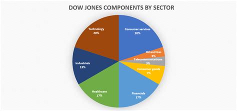 Dow Jones trading guide: constituents, market hours and how to trade