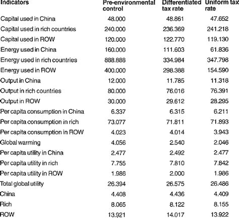 11 China, rich countries and ROW | Download Table