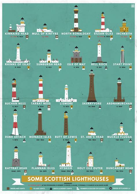 Some Scottish Lighthouses | Lighthouse pictures, Famous lighthouses, Lighthouse