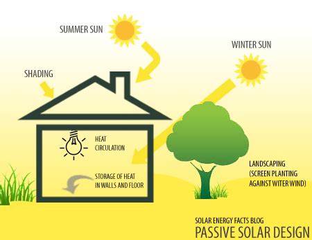 Solar Energy Diagram | Complete Diagrams on Solar Energy Facts