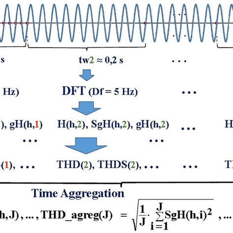 Illustration of the harmonic distortion measurement process in the IEC ...